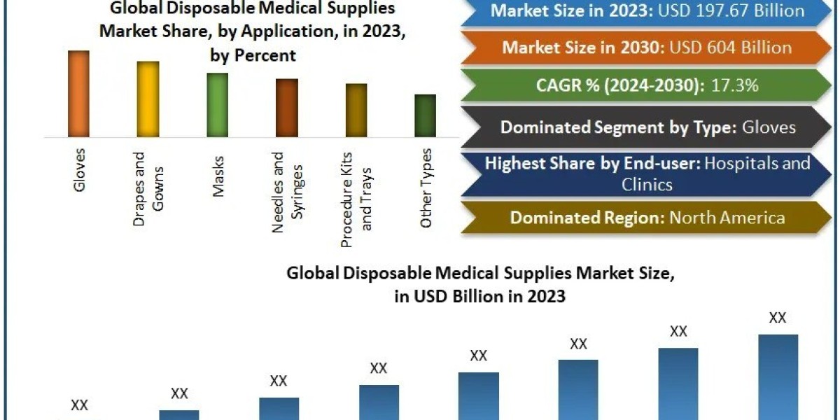 Disposable Medical Supplies Market Business Size,  Analysis and Forecast 2030