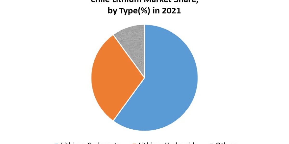 Chile Lithium Market Demand, Opportunities, Sales Revenue, Forecast 2021-2027