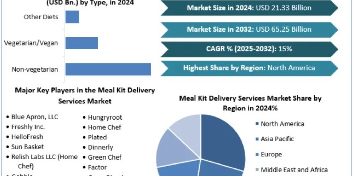 Meal Kit Delivery Services Market Demand, Opportunities, Sales Revenue, Forecast 2025-2032