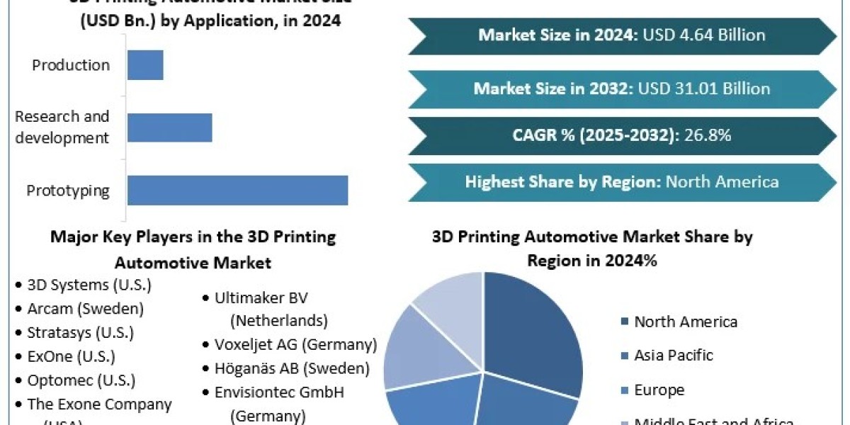 3D Printing Automotive Market Industry Size, Future Business Prospect, Product Features, Trends Analysis 2030