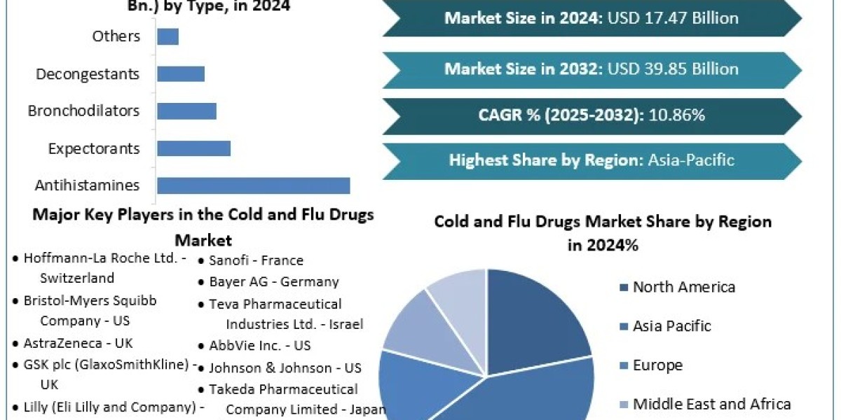 Cold and Flu Drugs Market 	Size-Share Estimation, Regional Growth Status, CAGR Value, Forecast 2032