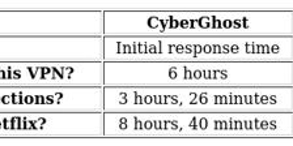 VPN Comparison: CyberGhost vs Surfshark - Key Insights