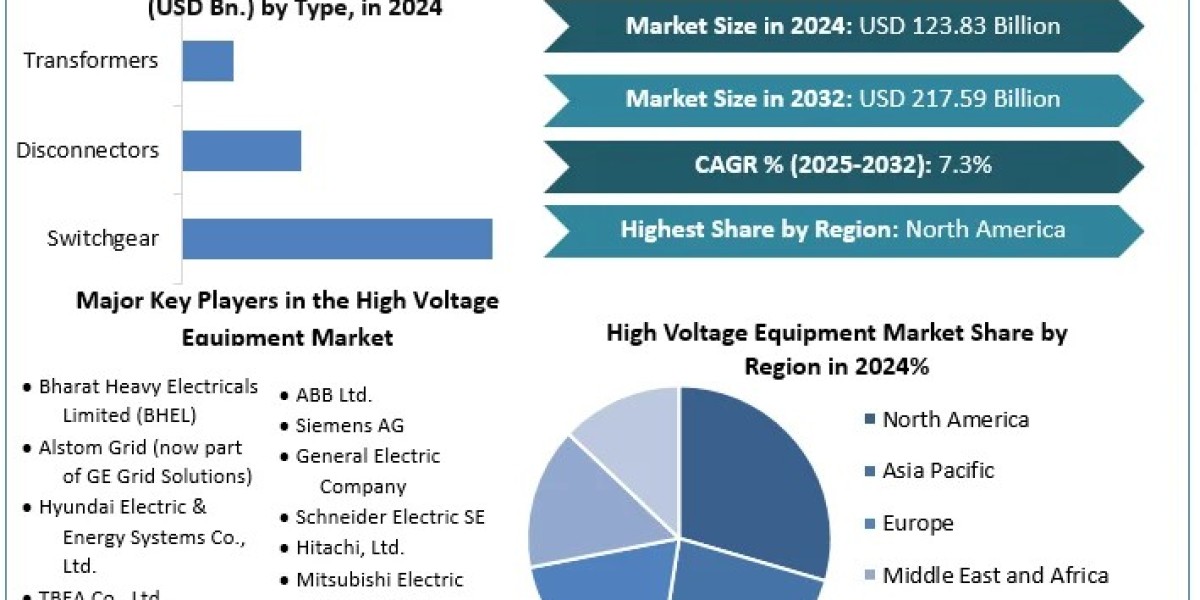 High Voltage Equipment Market	Share,Size, Growth Trends, Revenue, Future Plans and Forecast 2032