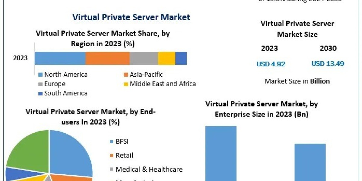 Virtual Private Server Market Size and Forecast 2024-2032