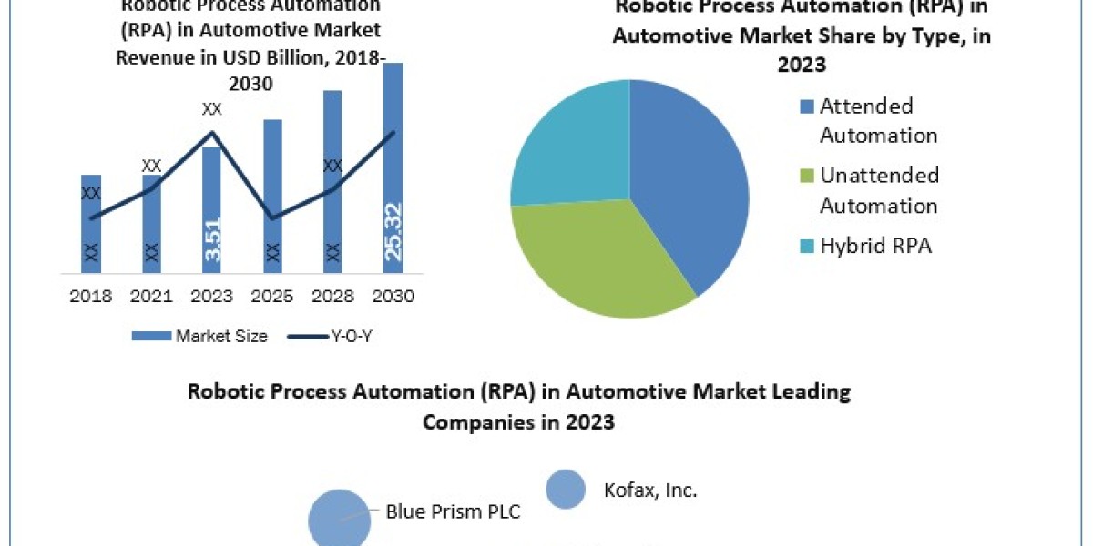 Robotic Process Automation  Rpa  In Automotive Market Growth  Size, Share, Revenue, and Statistics Overview 2030