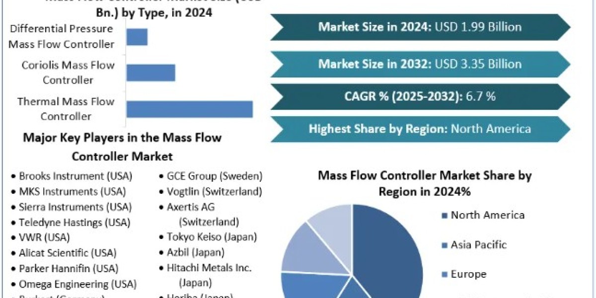 Mass Flow Controller Market Demand, Size, Top Manufacturers, Forecast 2025-2032