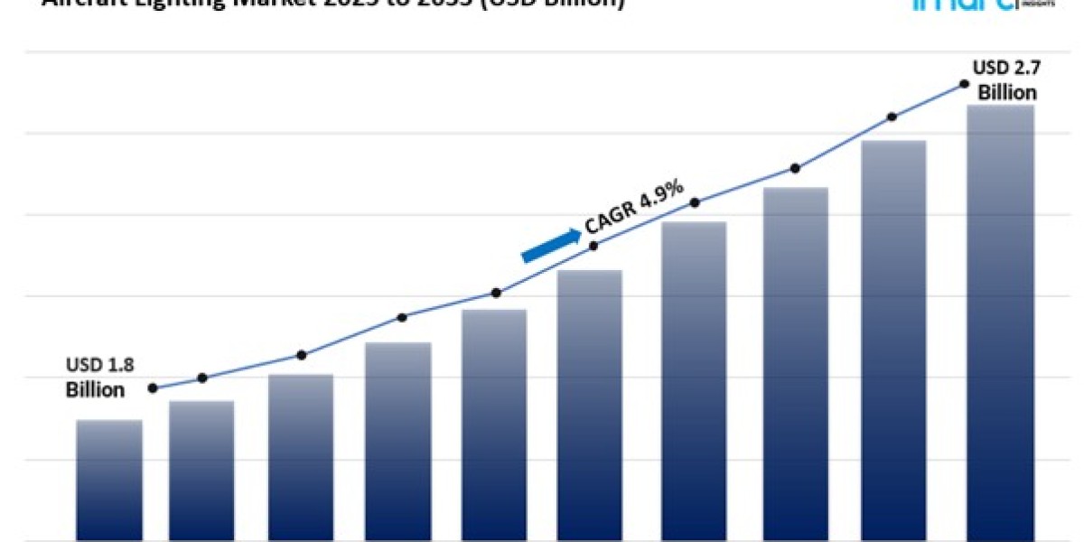 Aircraft Lighting Market Analysis, Trends & Forecast