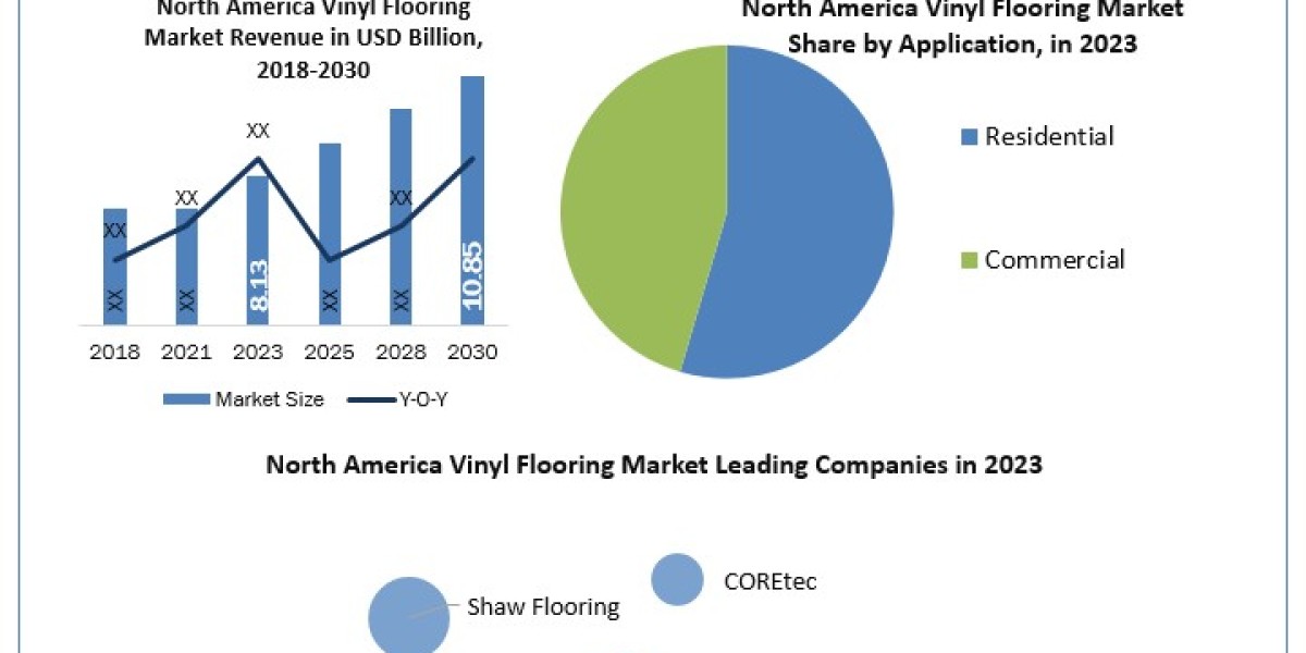 North America Vinyl Flooring Market Share, Industry Analysis  Trends, Statistics, Dynamics, Segmentation