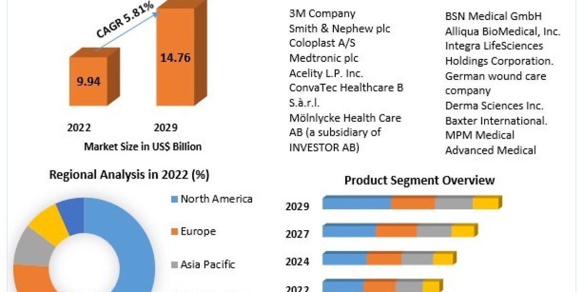 Advanced Wound Care Market Key Insights, Profiling Companies and Growth Strategies 