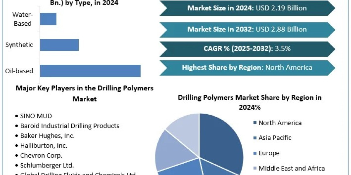 Drilling Polymers Market Share, Industry Analysis Trends, Statistics, Dynamics & Forecast (2025-2032)